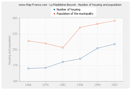 La Madeleine-Bouvet : Number of housing and population